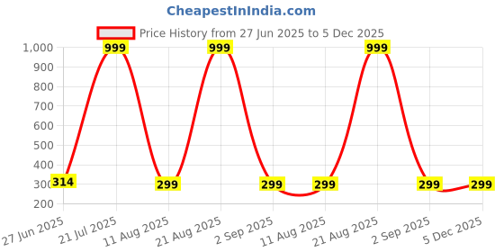 myntra.com Shoestail Women Embellished T-Strap Flats with Bows shoestail Price History Graph from 27 Jun 2025 to 5 Dec 2025