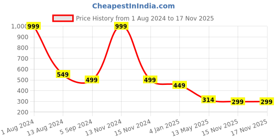 myntra.com Shoestail Women One Toe Flats shoestail Price History Graph from 1 Aug 2024 to 17 Nov 2025