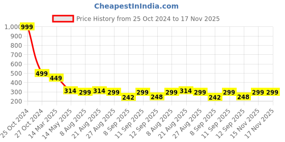 myntra.com Shoestail Women Open Toe Flats shoestail Price History Graph from 25 Oct 2024 to 17 Nov 2025