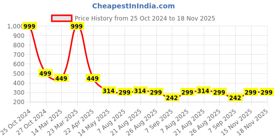 myntra.com Shoestail Women Open Toe Flats shoestail Price History Graph from 25 Oct 2024 to 17 Nov 2025