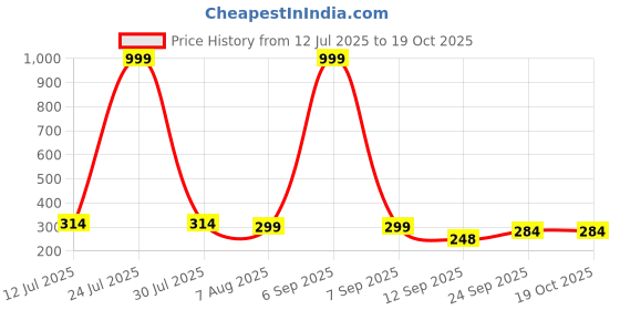 myntra.com Shoestail Women Open Toe Flats shoestail Price History Graph from 12 Jul 2025 to 18 Oct 2025