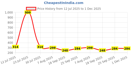 myntra.com Shoestail Women Open Toe Flats shoestail Price History Graph from 12 Jul 2025 to 1 Dec 2025