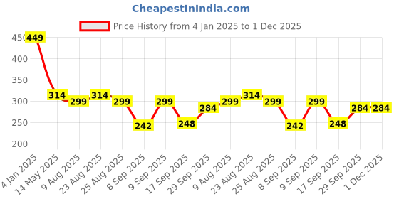 myntra.com Shoestail Women Open Toe Flats with Bows shoestail Price History Graph from 4 Jan 2025 to 30 Nov 2025