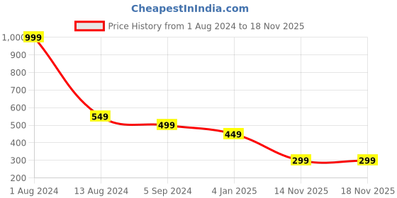 myntra.com Shoestail Women Printed Open Toe Flats shoestail Price History Graph from 1 Aug 2024 to 17 Nov 2025