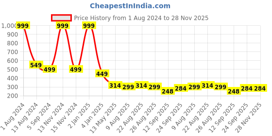 myntra.com Shoestail Women Printed Open Toe Flats With Bows shoestail Price History Graph from 1 Aug 2024 to 27 Nov 2025