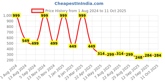 myntra.com Shoestail Women Printed Open Toe Flats With Bows shoestail Price History Graph from 1 Aug 2024 to 11 Oct 2025