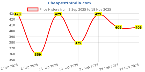 myntra.com Shoestail Women Self Design Open Toe Kolhapuri Flats with Laser Cuts shoestail Price History Graph from 2 Sep 2025 to 18 Nov 2025
