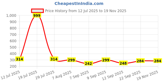 myntra.com Shoestail Women Solid Open Toe Flats shoestail Price History Graph from 12 Jul 2025 to 17 Nov 2025