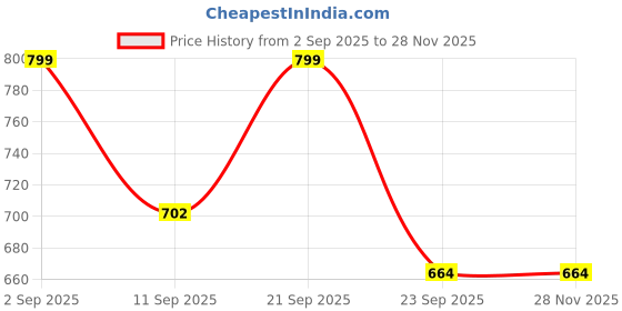 myntra.com Shoestail Women Textured Open Toe Flats with Laser Cuts shoestail Price History Graph from 2 Sep 2025 to 27 Nov 2025