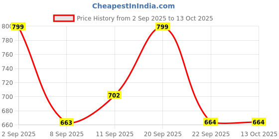 myntra.com Shoestail Women Textured Open Toe Flats with Laser Cuts shoestail Price History Graph from 2 Sep 2025 to 13 Oct 2025