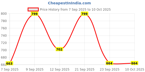 myntra.com Shoestail Women Textured Open Toe Flats with Laser Cuts shoestail Price History Graph from 7 Sep 2025 to 10 Oct 2025