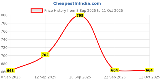 myntra.com Shoestail Women Textured Open Toe Flats with Laser Cuts shoestail Price History Graph from 8 Sep 2025 to 10 Oct 2025