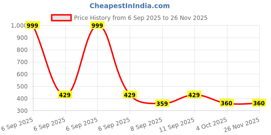 myntra.com Shoestail Women Textured Open Toe Flats with Laser Cuts shoestail Price History Graph from 6 Sep 2025 to 26 Nov 2025