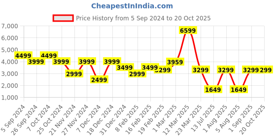 myntra.com SHOET Men High-Top Sneakers shoet Price History Graph from 5 Sep 2024 to 20 Oct 2025