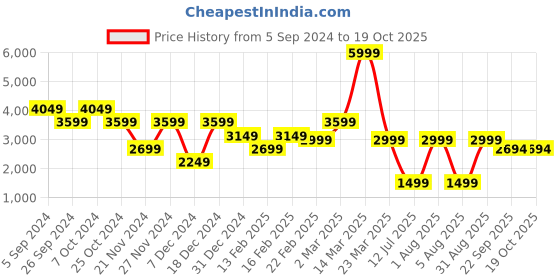 myntra.com SHOET Men Solid Sneakers shoet Price History Graph from 5 Sep 2024 to 19 Oct 2025