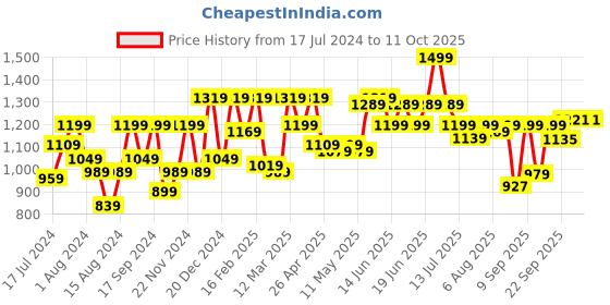 myntra.com Shoetopia Ankle Loop Buckle Deatil Stiletto Heels shoetopia Price History Graph from 17 Jul 2024 to 10 Oct 2025