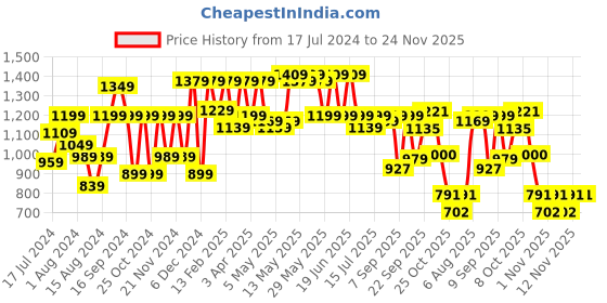 myntra.com Shoetopia Ankle Looped Suede Platform Heel Pumps shoetopia Price History Graph from 17 Jul 2024 to 24 Nov 2025