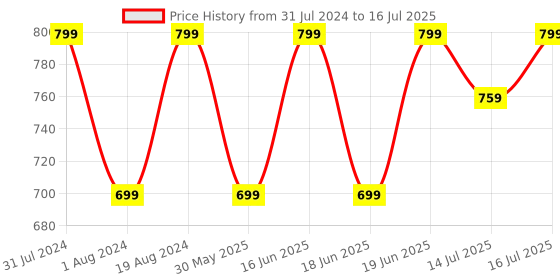 myntra.com Shoetopia Backstrap Open Toe Flats shoetopia Price History Graph from 31 Jul 2024 to 16 Jul 2025