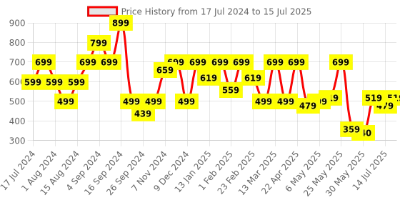 myntra.com Shoetopia Backstrap Open Toe Flats shoetopia Price History Graph from 17 Jul 2024 to 15 Jul 2025