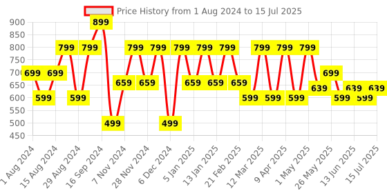 myntra.com Shoetopia Backstrap Open Toe Flats shoetopia Price History Graph from 1 Aug 2024 to 15 Jul 2025