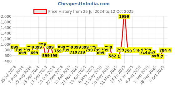 myntra.com Shoetopia Backstraps Open Toe Flats shoetopia Price History Graph from 25 Jul 2024 to 12 Oct 2025