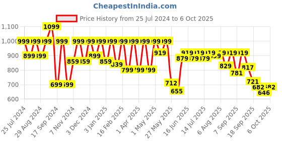 myntra.com Shoetopia Bantu Pointed Toe Kitten Mules With Buckles shoetopia Price History Graph from 25 Jul 2024 to 6 Oct 2025