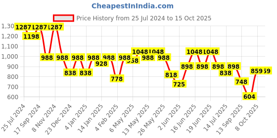 myntra.com Shoetopia Black Block Heeled Boots shoetopia Price History Graph from 25 Jul 2024 to 12 Oct 2025