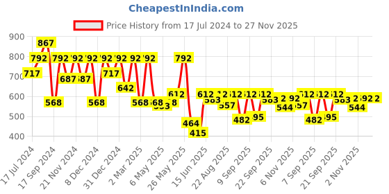 myntra.com Shoetopia Black Flatform Heeled Boots shoetopia Price History Graph from 17 Jul 2024 to 25 Nov 2025