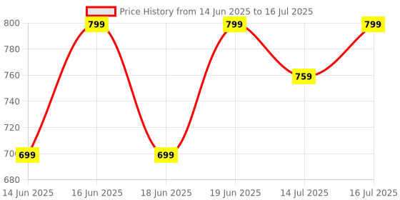 myntra.com Shoetopia Black High-Top Block Gladiators shoetopia Price History Graph from 14 Jun 2025 to 16 Jul 2025