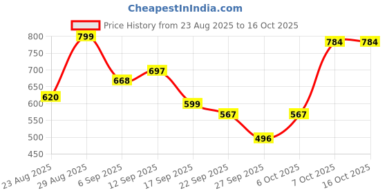 myntra.com Shoetopia Black Solid Heels shoetopia Price History Graph from 23 Aug 2025 to 16 Oct 2025