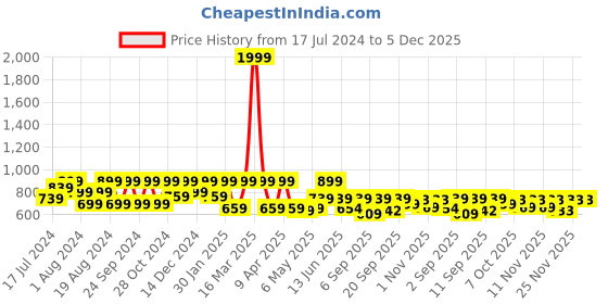 myntra.com Shoetopia Black Solid Slim Heeled Sandals shoetopia Price History Graph from 17 Jul 2024 to 5 Dec 2025