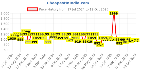 myntra.com Shoetopia Black Suede Block Heels shoetopia Price History Graph from 17 Jul 2024 to 12 Oct 2025