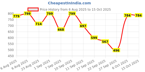 myntra.com Shoetopia Black Suede Block Heels shoetopia Price History Graph from 6 Aug 2025 to 14 Oct 2025