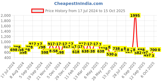 myntra.com Shoetopia Black Suede High-Top Block Heeled Boots shoetopia Price History Graph from 17 Jul 2024 to 15 Oct 2025