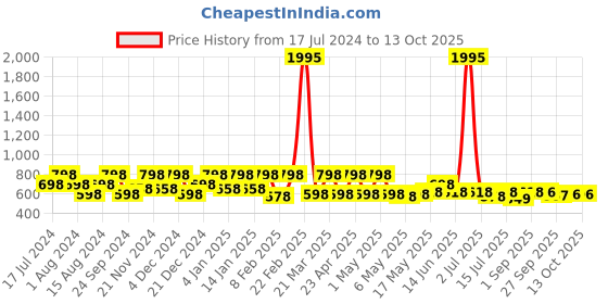myntra.com Shoetopia Black Suede High-Top Platform Heeled Boots shoetopia Price History Graph from 17 Jul 2024 to 13 Oct 2025