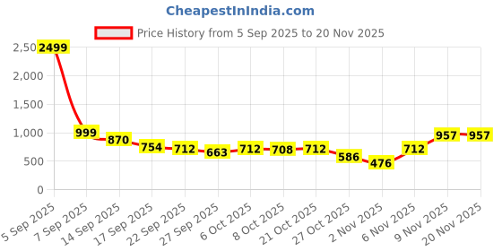 myntra.com Shoetopia Black Suede Stiletto Pumps with Bows shoetopia Price History Graph from 5 Sep 2025 to 20 Nov 2025