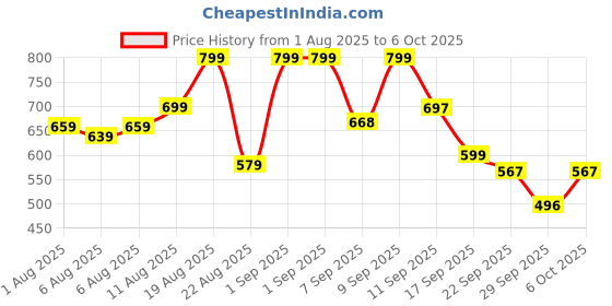myntra.com Shoetopia Black Synthetic Block Heels shoetopia Price History Graph from 1 Aug 2025 to 6 Oct 2025