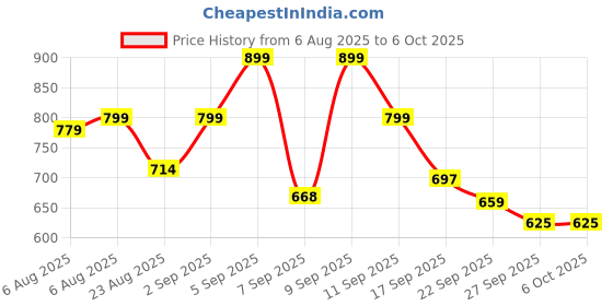 myntra.com Shoetopia Black Synthetic Patent Block Heels shoetopia Price History Graph from 6 Aug 2025 to 6 Oct 2025