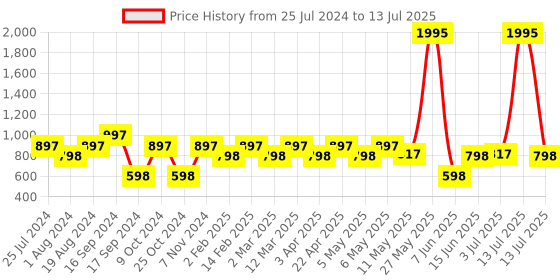 myntra.com Shoetopia Black Textured Block Mules shoetopia Price History Graph from 25 Jul 2024 to 13 Jul 2025
