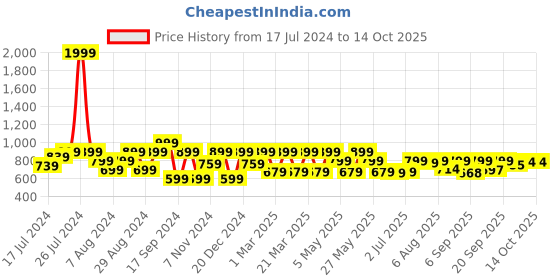 myntra.com Shoetopia Black Wedge Heels shoetopia Price History Graph from 17 Jul 2024 to 14 Oct 2025