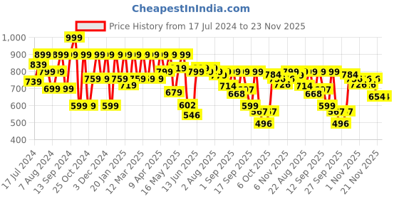 myntra.com Shoetopia Black Wedge Heels shoetopia Price History Graph from 17 Jul 2024 to 23 Nov 2025