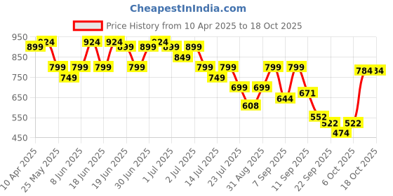 myntra.com Shoetopia Block shoetopia Price History Graph from 10 Apr 2025 to 17 Oct 2025