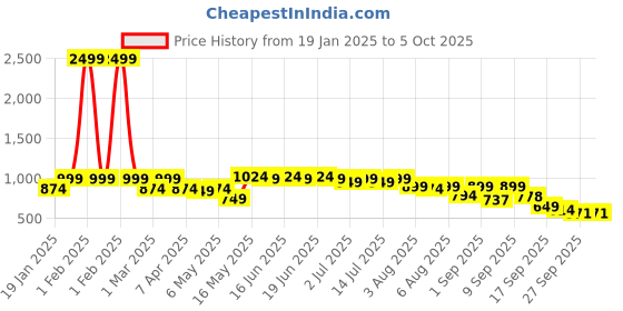 myntra.com Shoetopia Block Bows shoetopia Price History Graph from 19 Jan 2025 to 4 Oct 2025