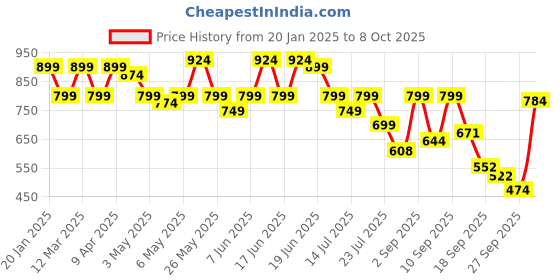 myntra.com Shoetopia Block Buckles shoetopia Price History Graph from 20 Jan 2025 to 8 Oct 2025