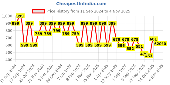 myntra.com Shoetopia Block Heel Sandals shoetopia Price History Graph from 11 Sep 2024 to 4 Nov 2025