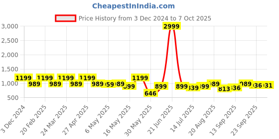myntra.com Shoetopia Block Heeled Lace-Up Boots shoetopia Price History Graph from 3 Dec 2024 to 7 Oct 2025