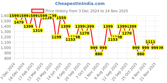 myntra.com Shoetopia Block Heeled Lace-UpHigh-Top Boots shoetopia Price History Graph from 3 Dec 2024 to 24 Nov 2025