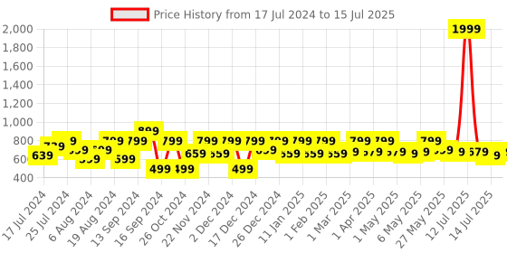 myntra.com Shoetopia Block Heels With Ankle Loop shoetopia Price History Graph from 17 Jul 2024 to 15 Jul 2025