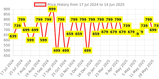 myntra.com Shoetopia Block Heels With Ankle Loop shoetopia Price History Graph from 17 Jul 2024 to 14 Jun 2025