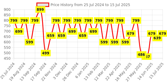 myntra.com Shoetopia Block Heels With Ankle Loop shoetopia Price History Graph from 25 Jul 2024 to 15 Jul 2025